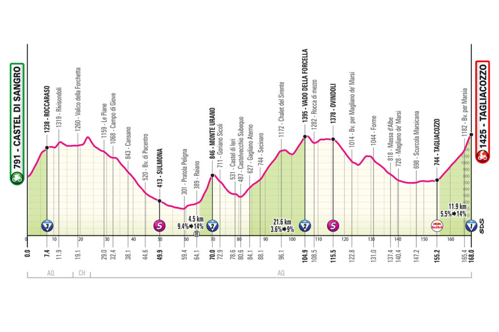 © https://www.giroditalia.it/
